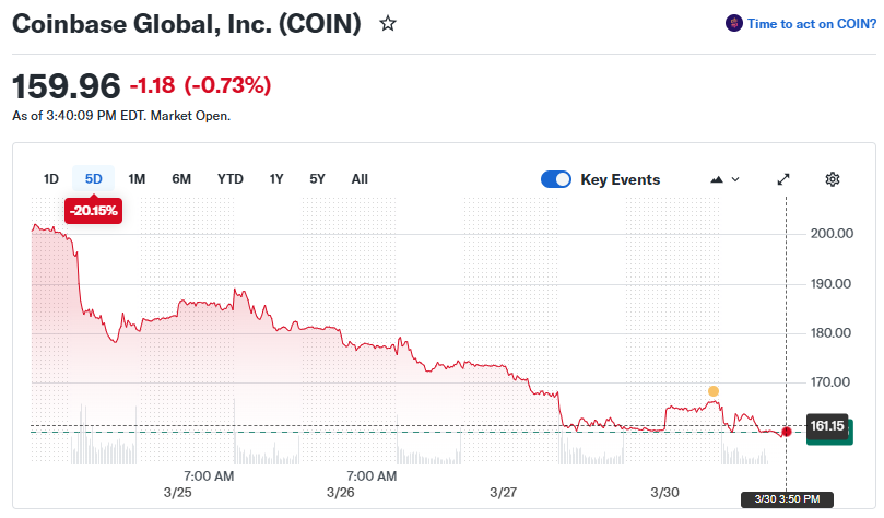 Coinbase Global, Inc. (COIN) price chart