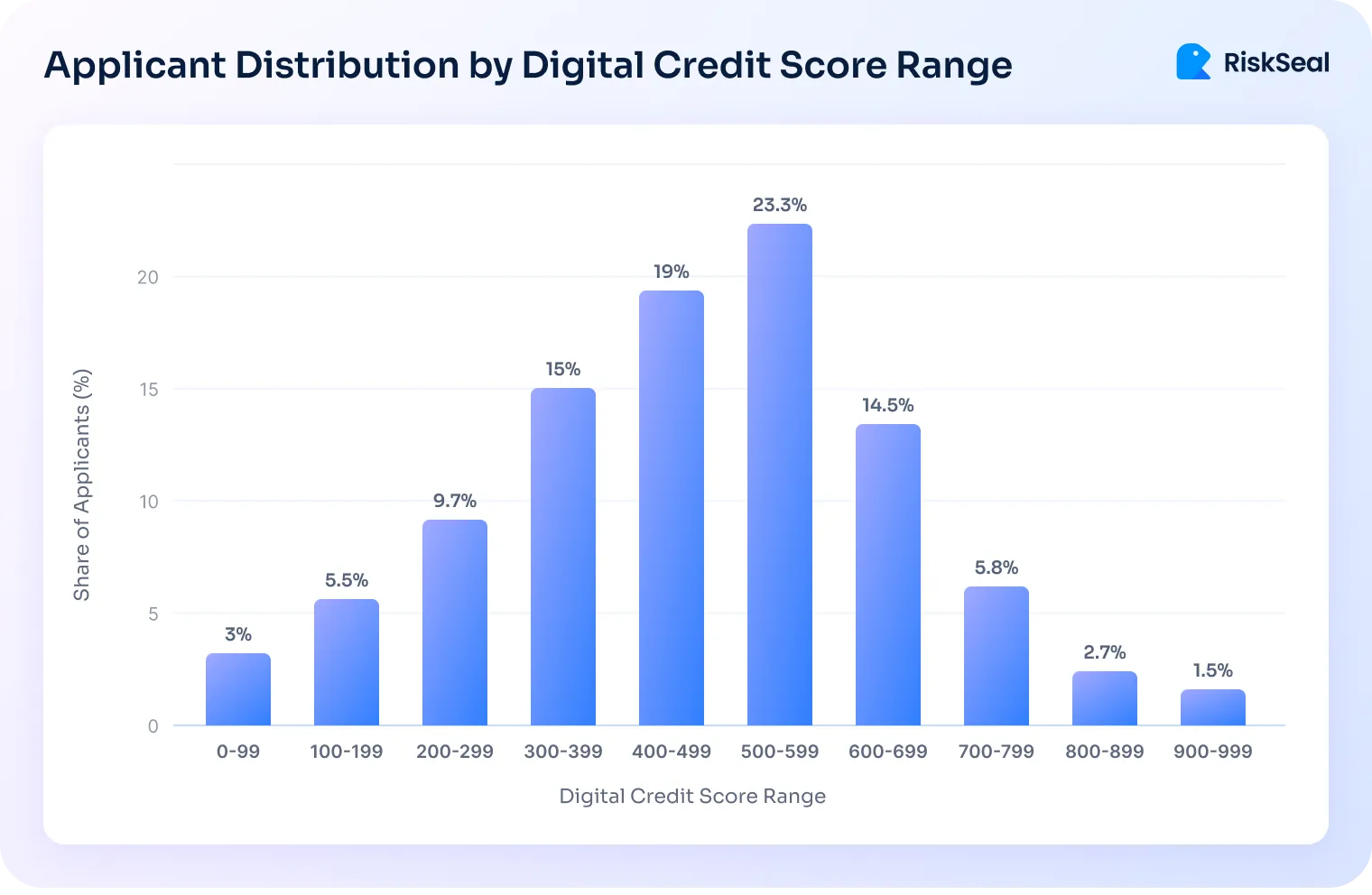 Digital credit score range
