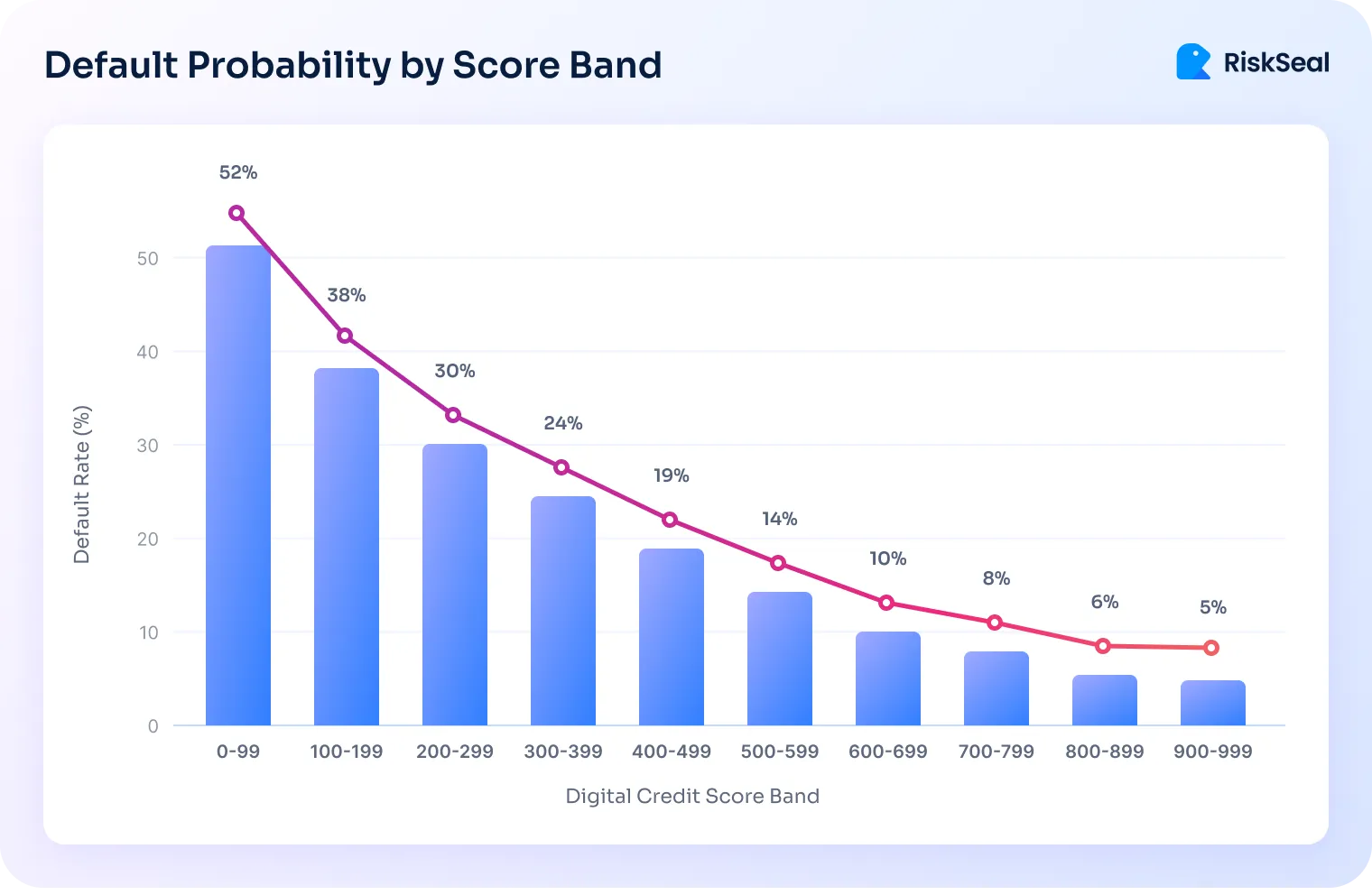 Digital credit score band