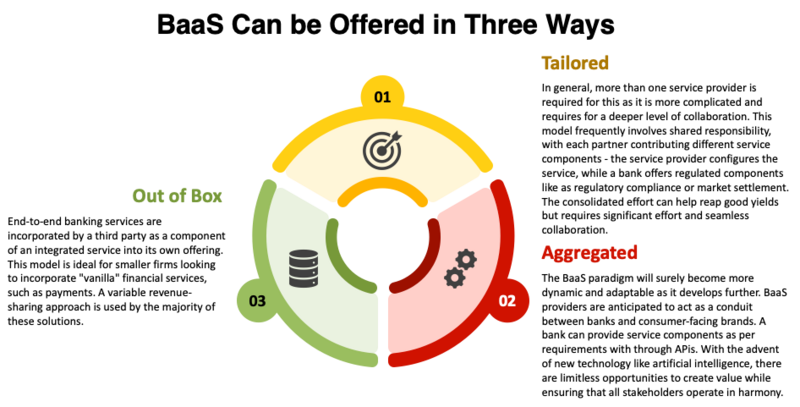 BaaS can be offered in Three ways