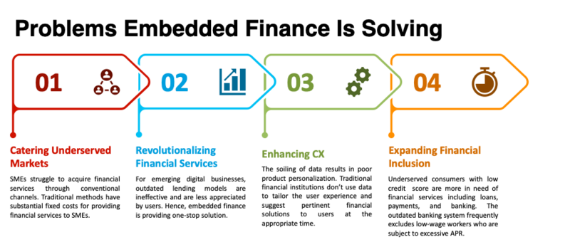 Embedded Finance Solutions