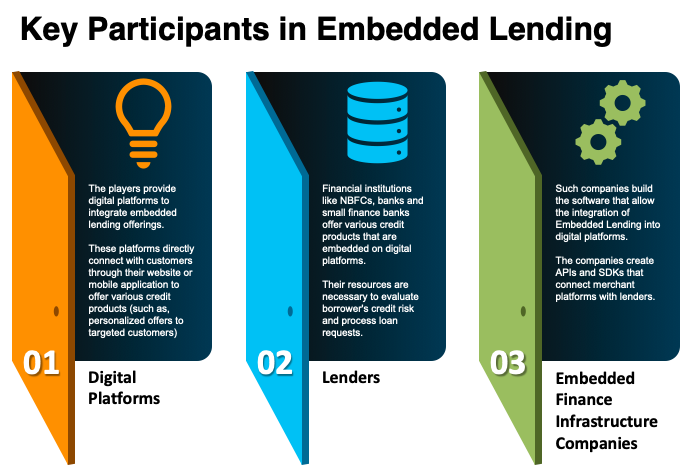 Key participants in embedded lending