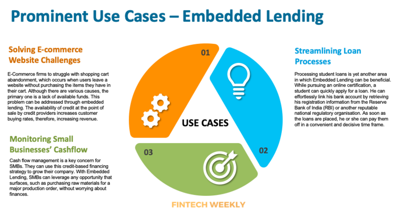 Prominent Use Cases Embedded Lending