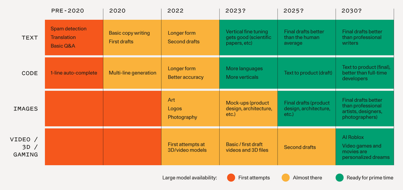 Chart showing the evolution of generative AI models over time